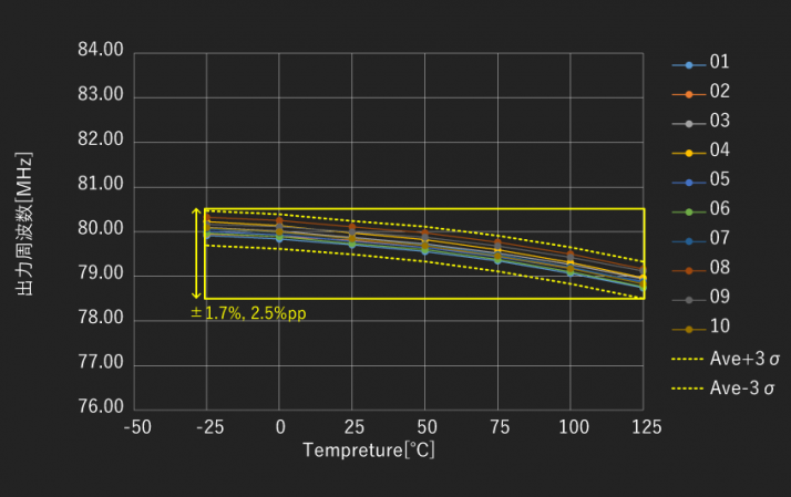 1.8Vでの温度変動特性（10サンプル）